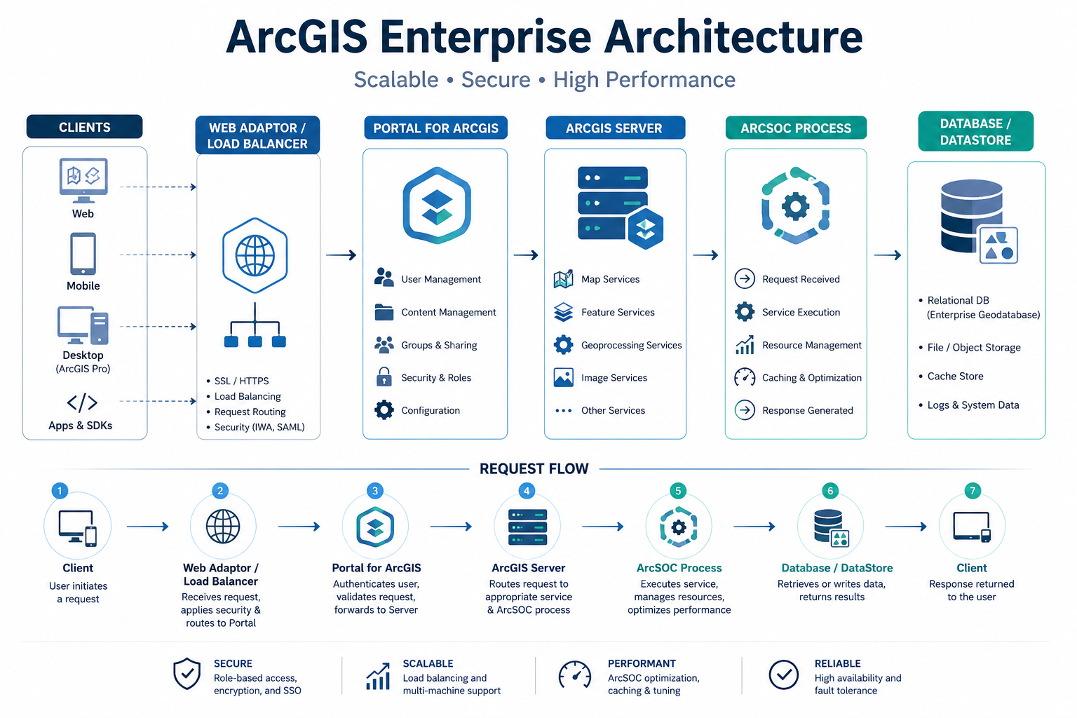 ArcGIS Enterprise Request Flow