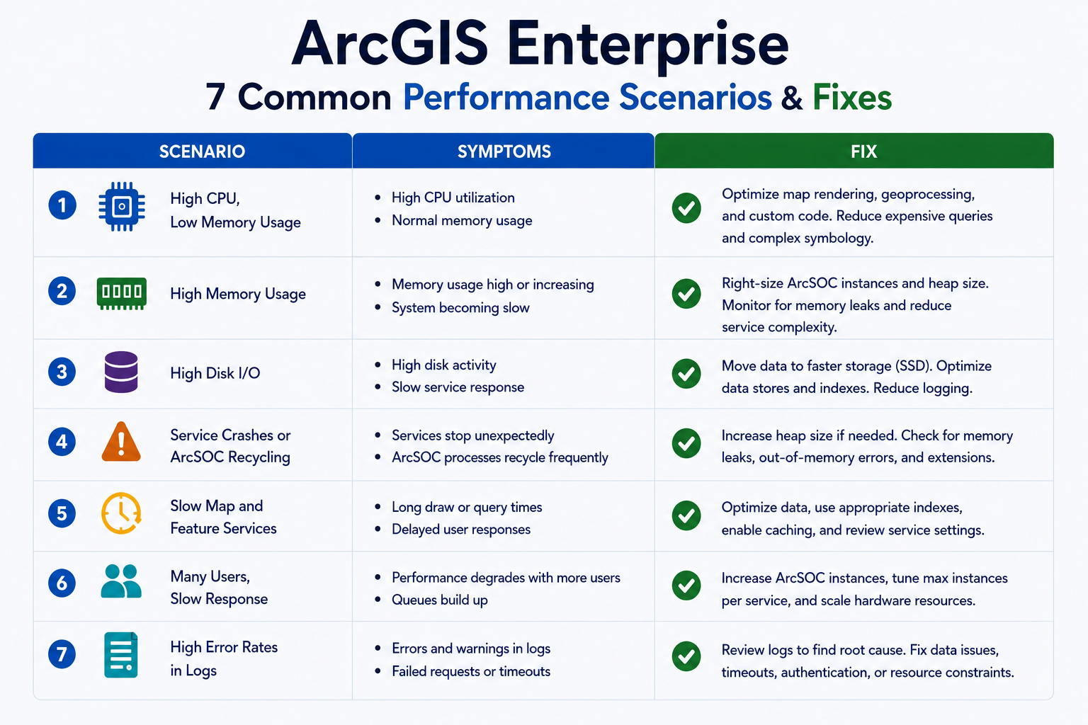 ArcGIS Enterprise Common Performance Scenarios and Fixes