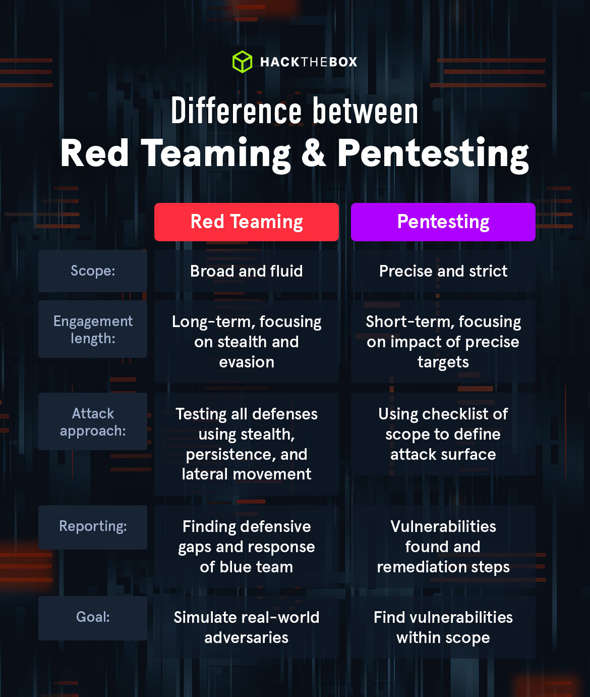 Red Teaming Vs PenTesting